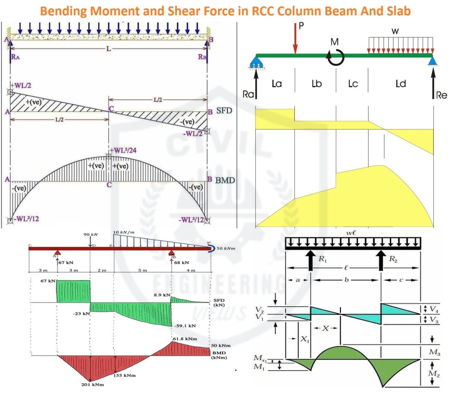 Bending Moment And Shear Force in RCC Column Beam And Slab