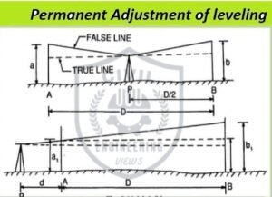 What is The Permanent Adjustment of Leveling